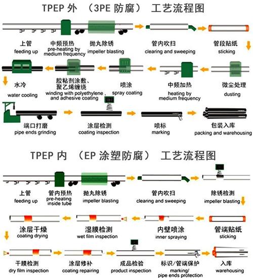 佛山tpep防腐钢管供应工艺流程