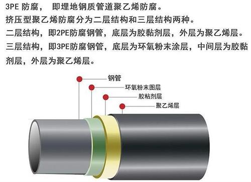 佛山加强级3pe防腐钢管结构特点