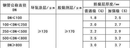 佛山3pe防腐钢管供应涂层参数