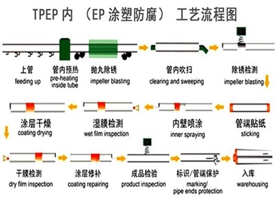 佛山TPEP防腐钢管厂家工艺